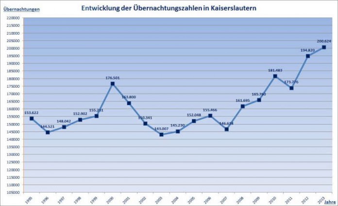 img-88940-Entwicklung Übernachtungszahlen.jpg
